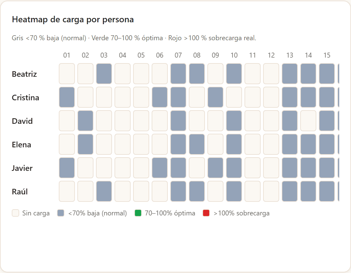 Heatmap de carga por persona en el Dashboard